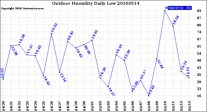 Milwaukee Weather Outdoor Humidity<br>Daily Low