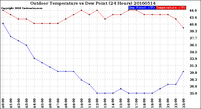 Milwaukee Weather Outdoor Temperature<br>vs Dew Point<br>(24 Hours)