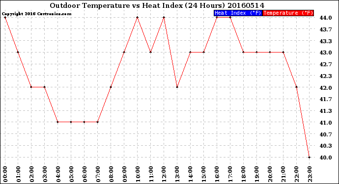 Milwaukee Weather Outdoor Temperature<br>vs Heat Index<br>(24 Hours)