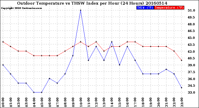 Milwaukee Weather Outdoor Temperature<br>vs THSW Index<br>per Hour<br>(24 Hours)
