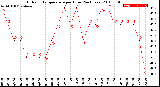 Milwaukee Weather Outdoor Temperature<br>per Hour<br>(24 Hours)