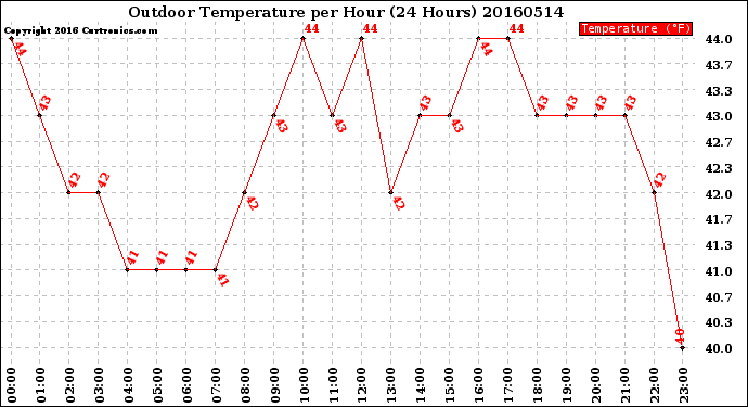 Milwaukee Weather Outdoor Temperature<br>per Hour<br>(24 Hours)