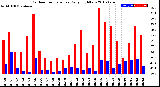 Milwaukee Weather Outdoor Temperature<br>Daily High/Low