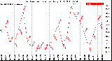 Milwaukee Weather Outdoor Temperature<br>Daily High