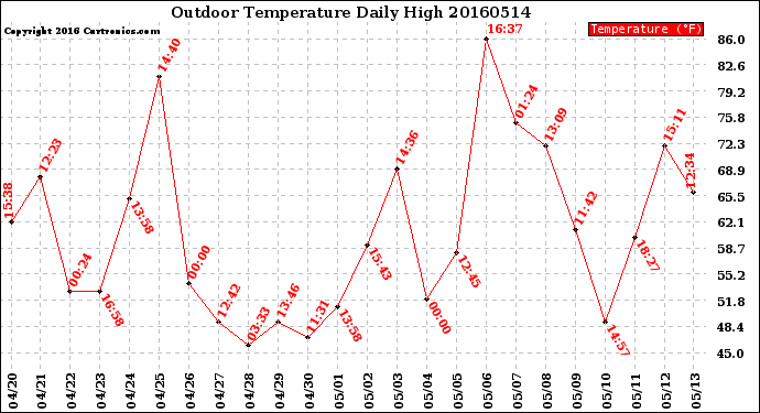 Milwaukee Weather Outdoor Temperature<br>Daily High