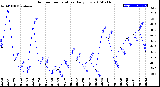 Milwaukee Weather Outdoor Temperature<br>Daily Low