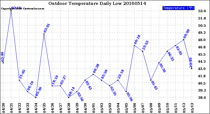 Milwaukee Weather Outdoor Temperature<br>Daily Low