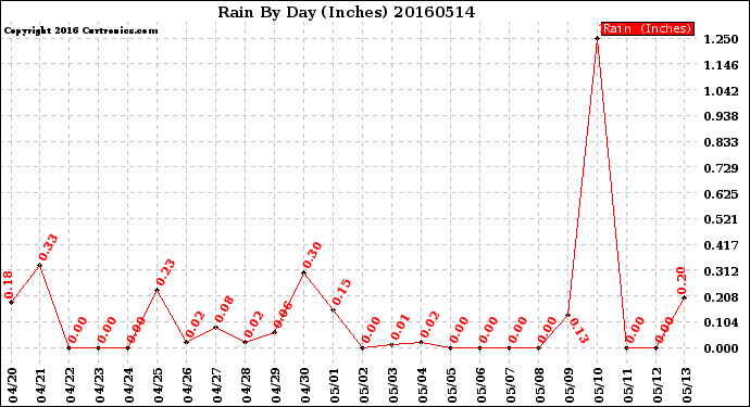 Milwaukee Weather Rain<br>By Day<br>(Inches)