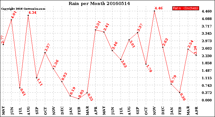 Milwaukee Weather Rain<br>per Month