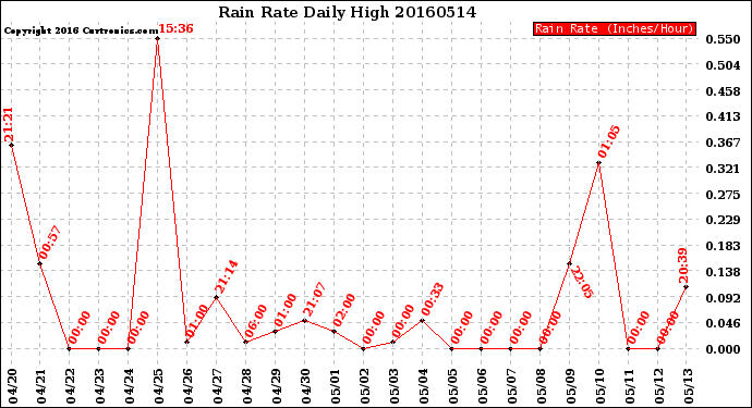 Milwaukee Weather Rain Rate<br>Daily High