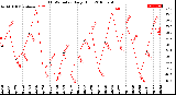 Milwaukee Weather THSW Index<br>Daily High