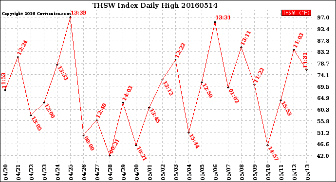 Milwaukee Weather THSW Index<br>Daily High