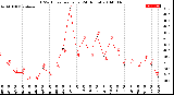 Milwaukee Weather THSW Index<br>per Hour<br>(24 Hours)