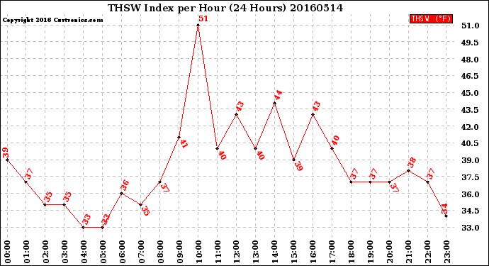 Milwaukee Weather THSW Index<br>per Hour<br>(24 Hours)