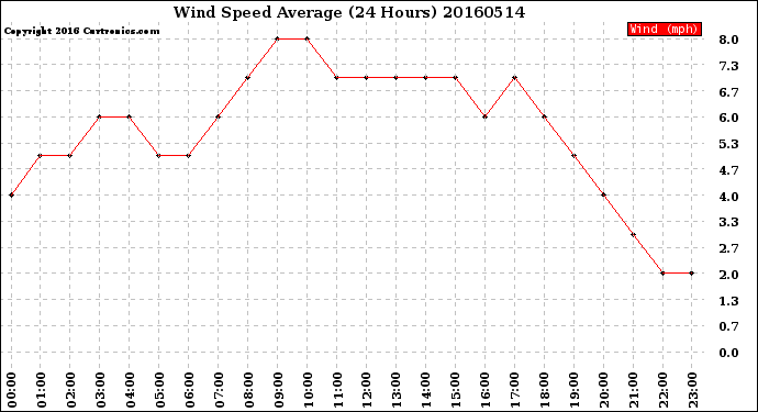 Milwaukee Weather Wind Speed<br>Average<br>(24 Hours)