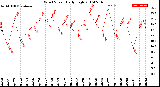 Milwaukee Weather Wind Speed<br>Daily High