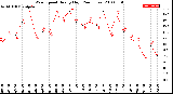 Milwaukee Weather Wind Speed<br>Hourly High<br>(24 Hours)