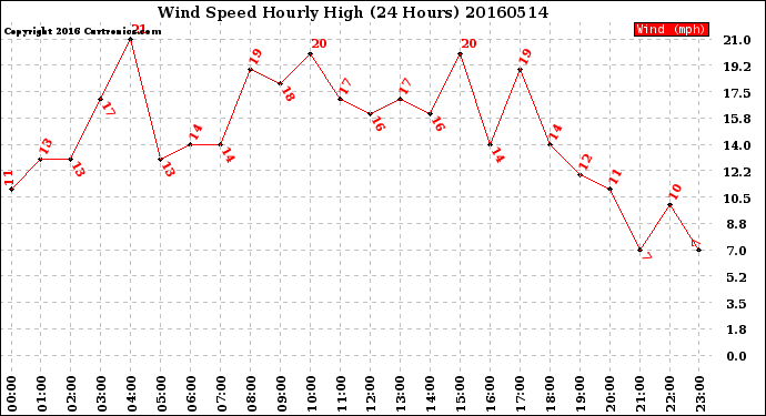 Milwaukee Weather Wind Speed<br>Hourly High<br>(24 Hours)