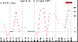 Milwaukee Weather Wind Direction<br>Daily High