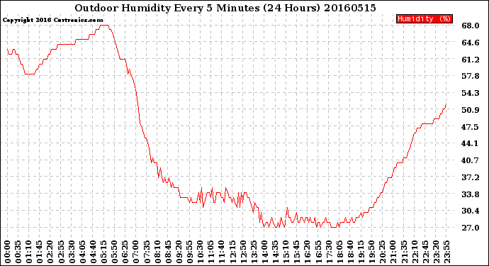 Milwaukee Weather Outdoor Humidity<br>Every 5 Minutes<br>(24 Hours)