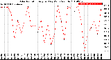 Milwaukee Weather Solar Radiation<br>Avg per Day W/m2/minute