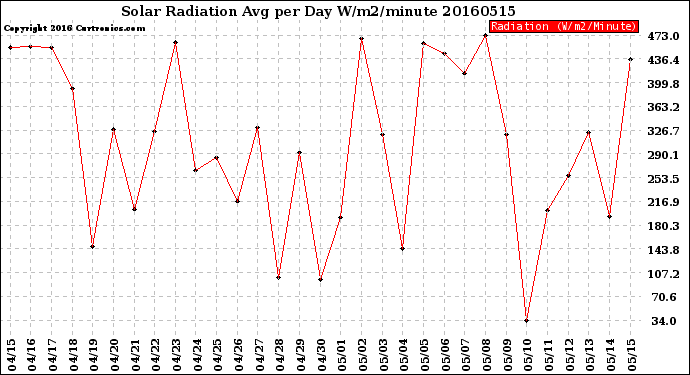 Milwaukee Weather Solar Radiation<br>Avg per Day W/m2/minute