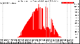 Milwaukee Weather Solar Radiation<br>per Minute<br>(24 Hours)