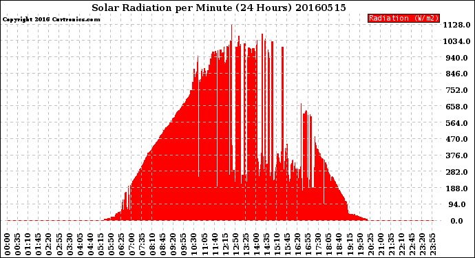 Milwaukee Weather Solar Radiation<br>per Minute<br>(24 Hours)