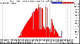 Milwaukee Weather Solar Radiation<br>& Day Average<br>per Minute<br>(Today)