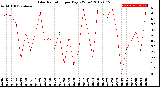 Milwaukee Weather Solar Radiation<br>per Day KW/m2