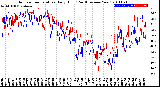 Milwaukee Weather Outdoor Temperature<br>Daily High<br>(Past/Previous Year)