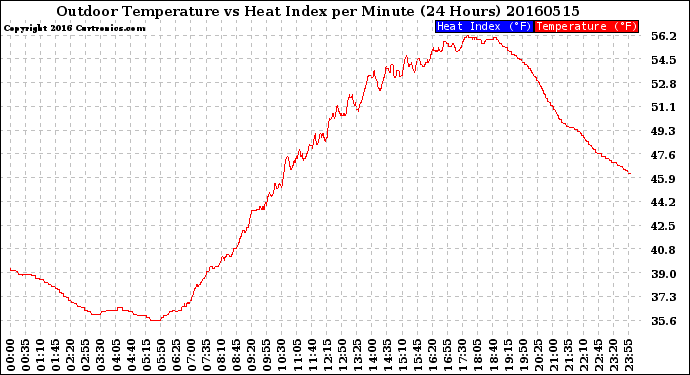 Milwaukee Weather Outdoor Temperature<br>vs Heat Index<br>per Minute<br>(24 Hours)