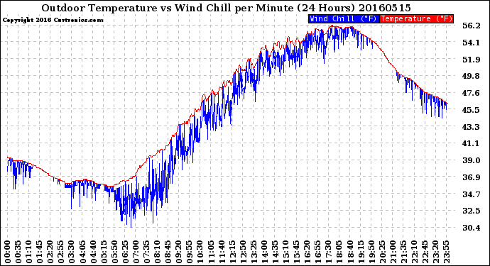 Milwaukee Weather Outdoor Temperature<br>vs Wind Chill<br>per Minute<br>(24 Hours)