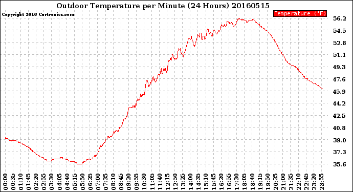 Milwaukee Weather Outdoor Temperature<br>per Minute<br>(24 Hours)