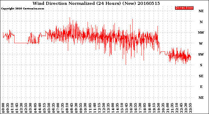 Milwaukee Weather Wind Direction<br>Normalized<br>(24 Hours) (New)