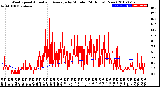 Milwaukee Weather Wind Speed<br>Actual and Average<br>by Minute<br>(24 Hours) (New)