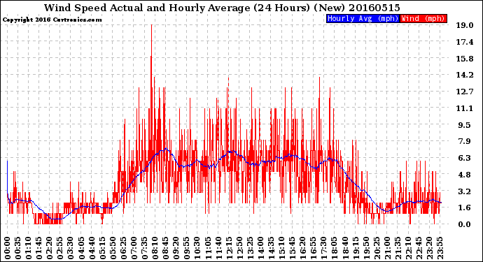 Milwaukee Weather Wind Speed<br>Actual and Hourly<br>Average<br>(24 Hours) (New)