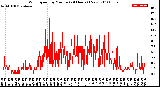 Milwaukee Weather Wind Speed<br>by Minute<br>(24 Hours) (New)