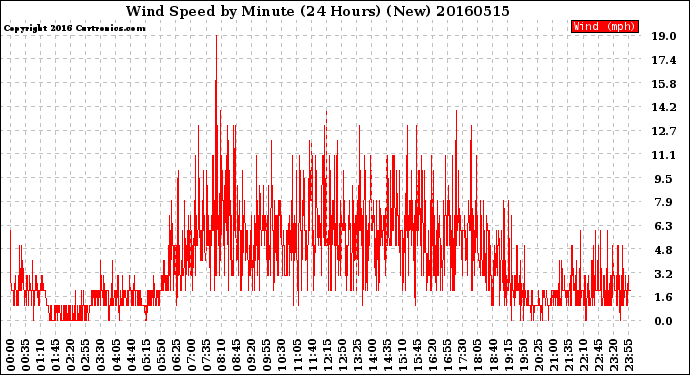 Milwaukee Weather Wind Speed<br>by Minute<br>(24 Hours) (New)