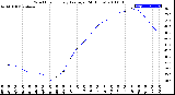 Milwaukee Weather Wind Chill<br>Hourly Average<br>(24 Hours)