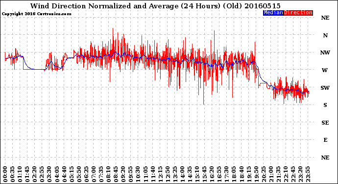 Milwaukee Weather Wind Direction<br>Normalized and Average<br>(24 Hours) (Old)