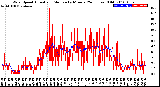 Milwaukee Weather Wind Speed<br>Actual and Median<br>by Minute<br>(24 Hours) (Old)