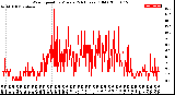 Milwaukee Weather Wind Speed<br>by Minute<br>(24 Hours) (Old)