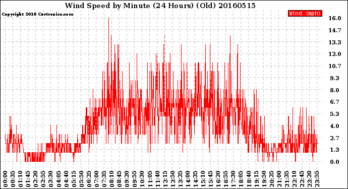 Milwaukee Weather Wind Speed<br>by Minute<br>(24 Hours) (Old)