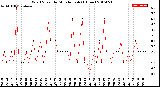 Milwaukee Weather Wind Speed<br>by Minute mph<br>(1 Hour)