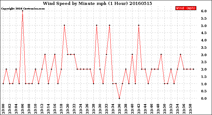 Milwaukee Weather Wind Speed<br>by Minute mph<br>(1 Hour)