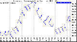 Milwaukee Weather Barometric Pressure<br>per Hour<br>(24 Hours)