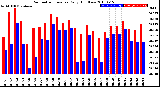 Milwaukee Weather Barometric Pressure<br>Daily High/Low