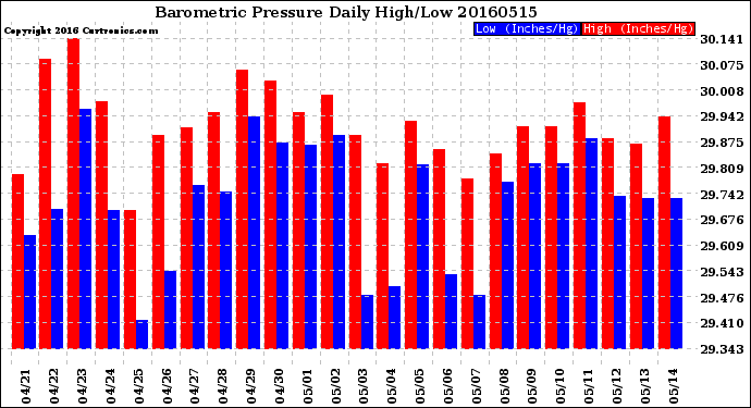 Milwaukee Weather Barometric Pressure<br>Daily High/Low