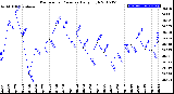 Milwaukee Weather Barometric Pressure<br>Daily High